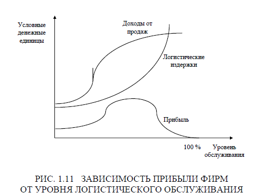 Логистика как фактор повышения конкурентоспособности фирм 2