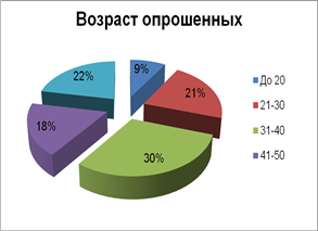  маркетинговое исследование предпочтений потребителей сети магазинов магнит  11