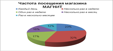  маркетинговое исследование предпочтений потребителей сети магазинов магнит  1