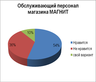  маркетинговое исследование предпочтений потребителей сети магазинов магнит  7