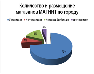  маркетинговое исследование предпочтений потребителей сети магазинов магнит  8