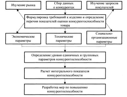 Глава общие понятия конкуренции и оценки конкурентоспособности 1