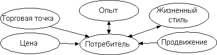 Консьюмеризм в маркетинге