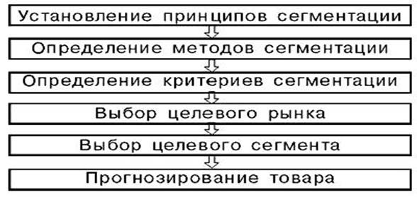 Отбор целевых рынков компании 1