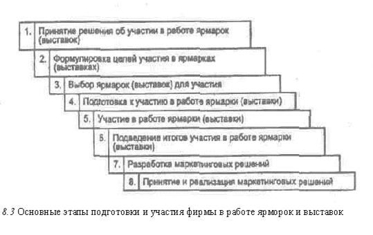 Ярмарки и выставки как инструмент маркетинга