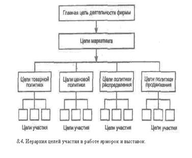 Ярмарки и выставки как инструмент маркетинга