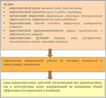 Задачи и содержание аудита маркетинга 2