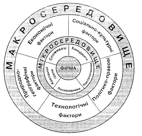 Маркетингове середовище