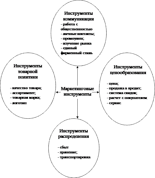 Глава теоретические аспекты изучения маркетинговых инструментов предприятия розничной торговли 2