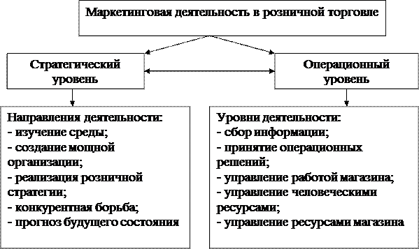  особенности применения маркетинга в розничной торговле 1