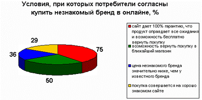 Отличительными особенностями интернет брэндов являются  1