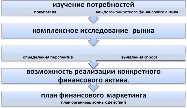 Финансовый маркетинг и разработка ценовой стратегии предприятия (на примере АО &amp;quot;Таттуу&amp;quot;)