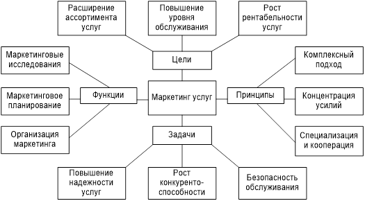  роль маркетинга в развитии сферы услуг 1