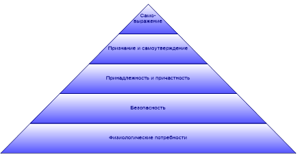 Теория иерархии потребностей 1