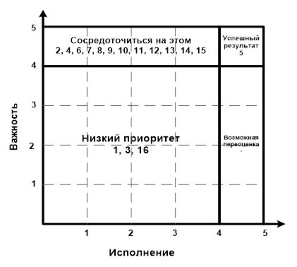 Средние баллы по анализу важность 1