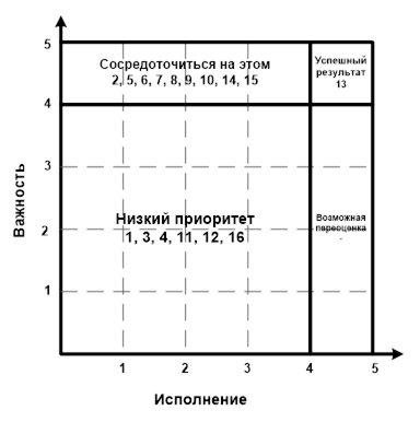 Результаты анализа важность исполнение персонала цеха 1