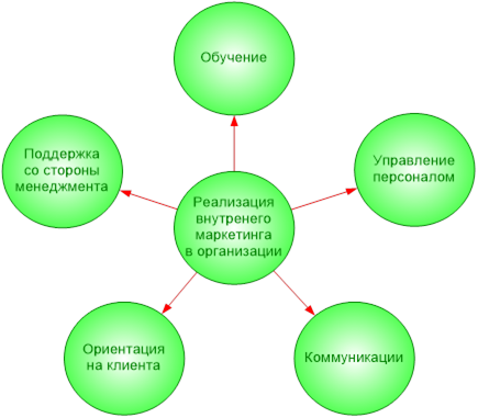  общие подходы к повышению эффективности внутреннего маркетинга 1