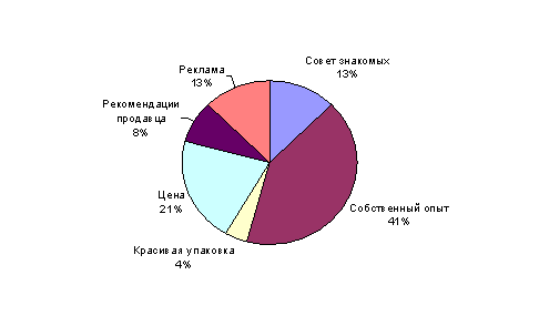 Рис распределение ответов на вопрос анкеты 6