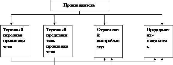 Каналы товародвижения 1