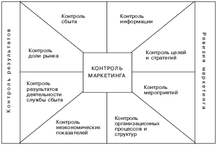 Контроль маркетинговой деятельности на предприятии