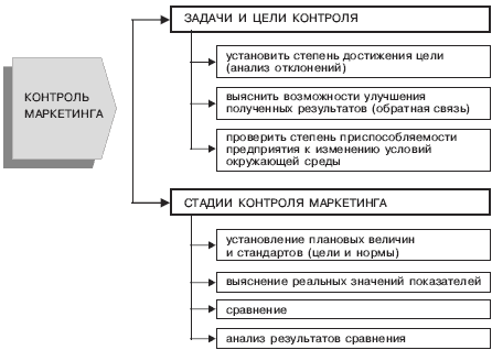 Контроль маркетинговой деятельности на предприятии