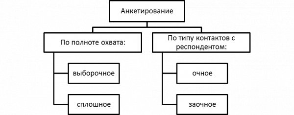 Базовая группировка видов анкетирования в маркетинге. Автор24 — интернет-биржа студенческих работ