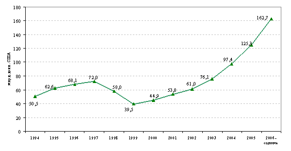 Платежный баланс россии за год 2