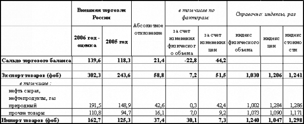 Платежный баланс россии за год 3