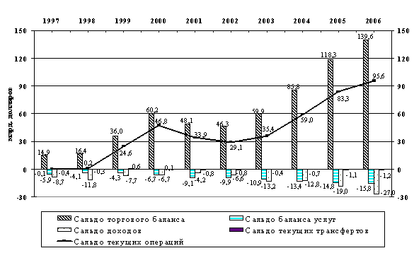 Платежный баланс россии за год 4