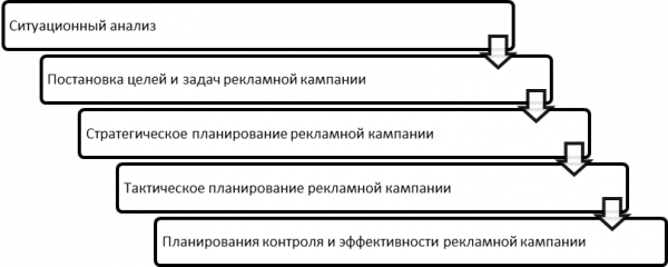 Общий порядок подготовки рекламной кампании телекоммуникационной компании. Автор24 — интернет-биржа студенческих работ