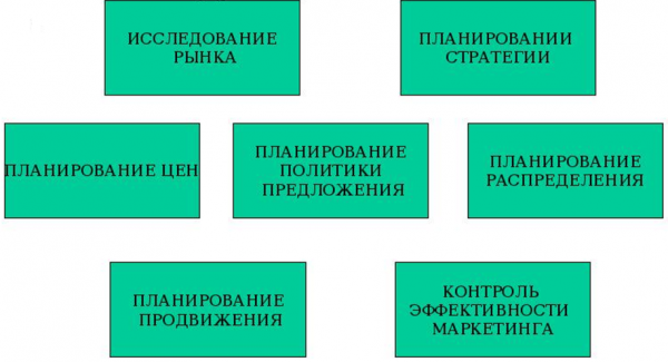 Функции маркетинга в медицине. Автор24 — интернет-биржа студенческих работ