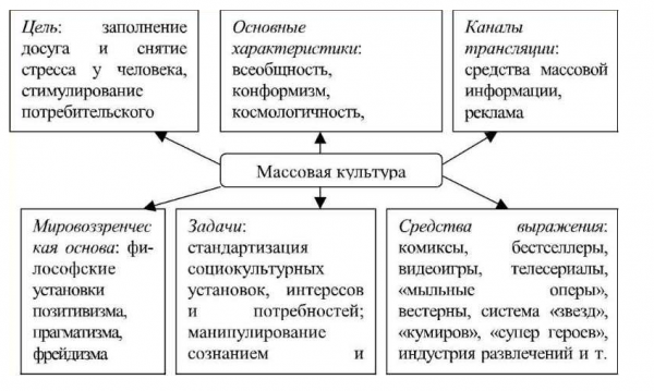  понятие массовой культуры и сферы ее проявления 2