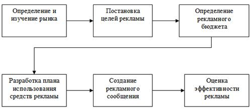  организация рекламной кампании 1