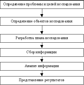  организация и проведение маркетинговых исследований в виде опроса 1