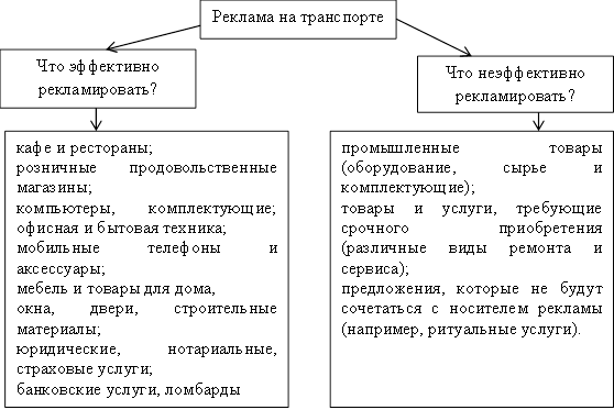 Виды товаров и услуг, которые эффективно и неэффективно рекламировать на транспорте. Автор24 — интернет-биржа студенческих работ 