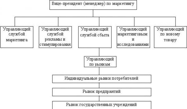 Роль маркетинга в процессе управления предприятием ООО &amp;quot;Метаком&amp;quot;