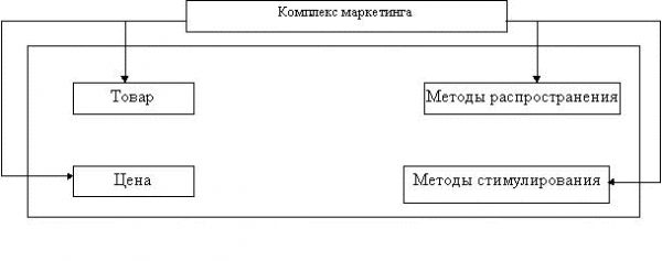 Роль маркетинга в процессе управления предприятием ООО &amp;quot;Метаком&amp;quot;