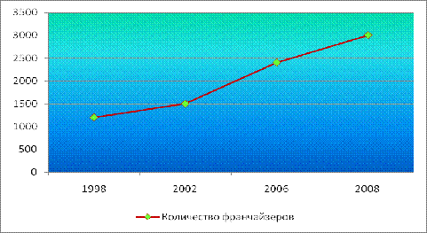 Рис количество франчайзи в сша 1