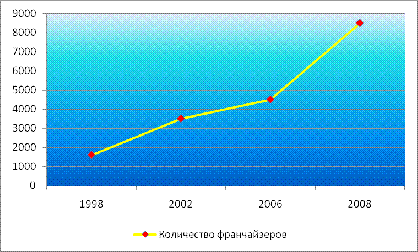 Рис отрасли 1