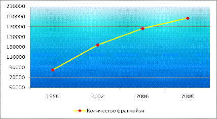 Рис количество франчайзеров в европе 1