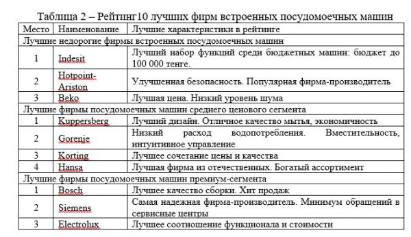 Рейтинг10 лучших фирм встроенных посудомоечных машин