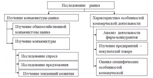 Направления оценки при исследовании рынка. Автор24 — интернет-биржа студенческих работ