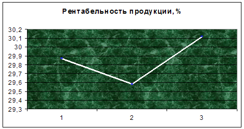  динамика технико экономических показателей за г 2