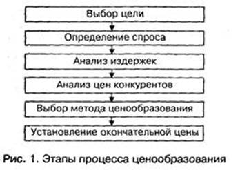 Разработка ценовой политики предприятия 1