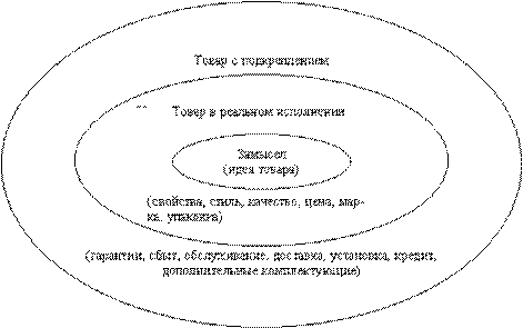 Жизненный цикл товара