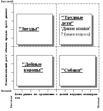 Жизненный цикл товара