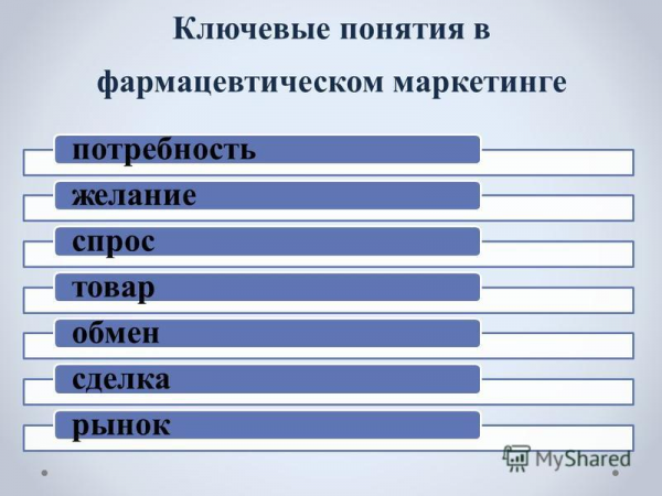 Виды фармацевтического маркетинга в зависимости от спроса. Роль маркетинга в современной деятельности аптечной организации. Маркетинг фармацевтической продукции 6