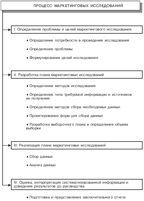 Рис основные принципы проведения маркетингового исследования 1