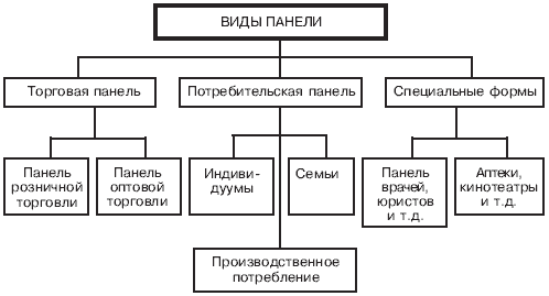 Рис основные типы процедур отбора выборки при исследовании маркетинга 1