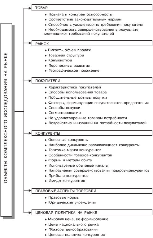 Рис структура конъюнктурообразующих факторов рынка как объект анализа 1